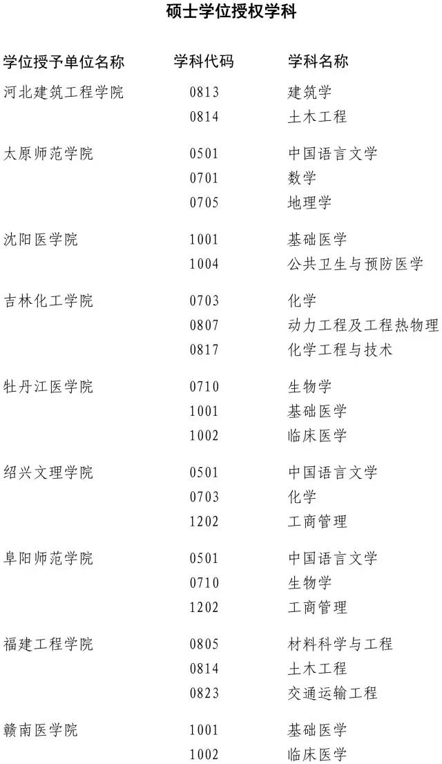 2017年200余个学位点将被评估,速看名单!