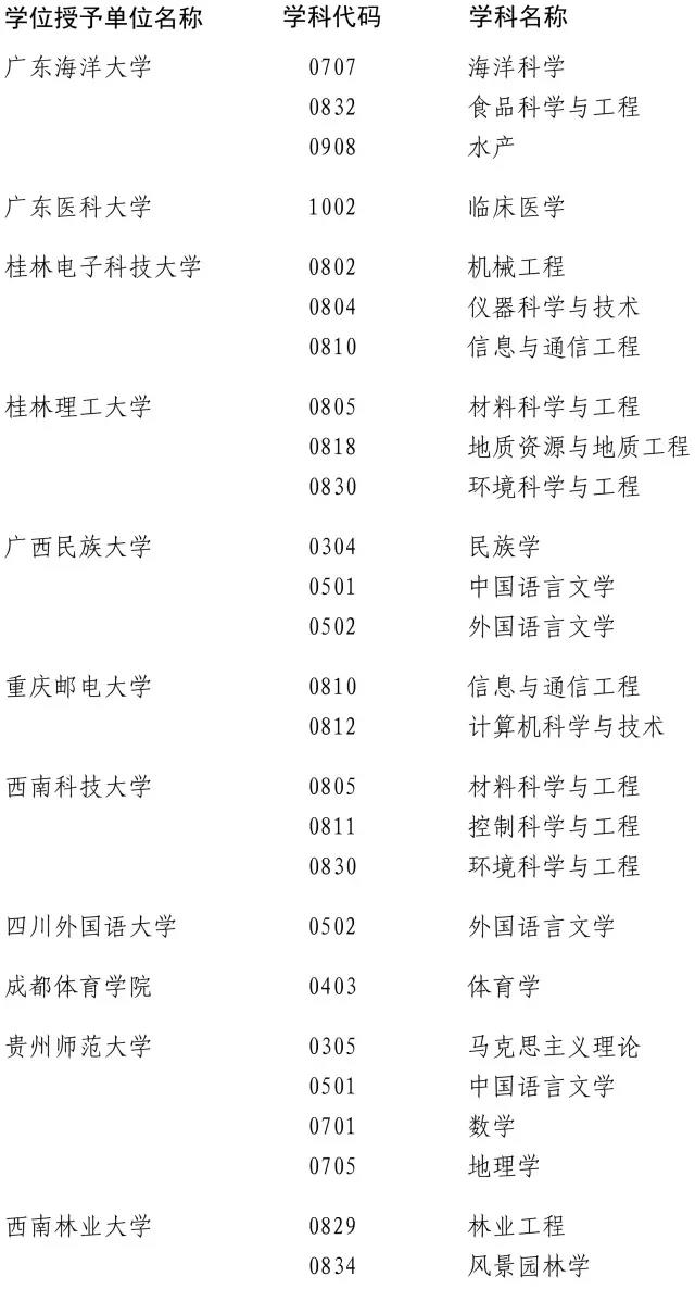 2017年200余个学位点将被评估,速看名单!