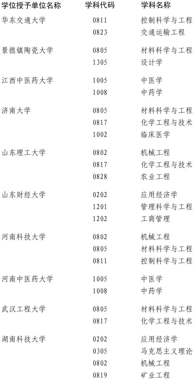 2017年200余个学位点将被评估,速看名单!