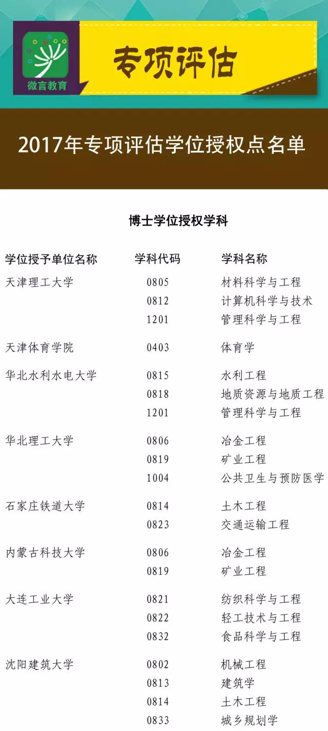2017年200余个学位点将被评估,速看名单!