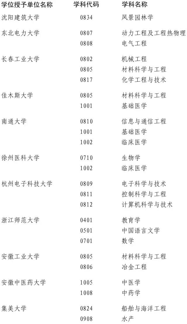 2017年200余个学位点将被评估,速看名单!