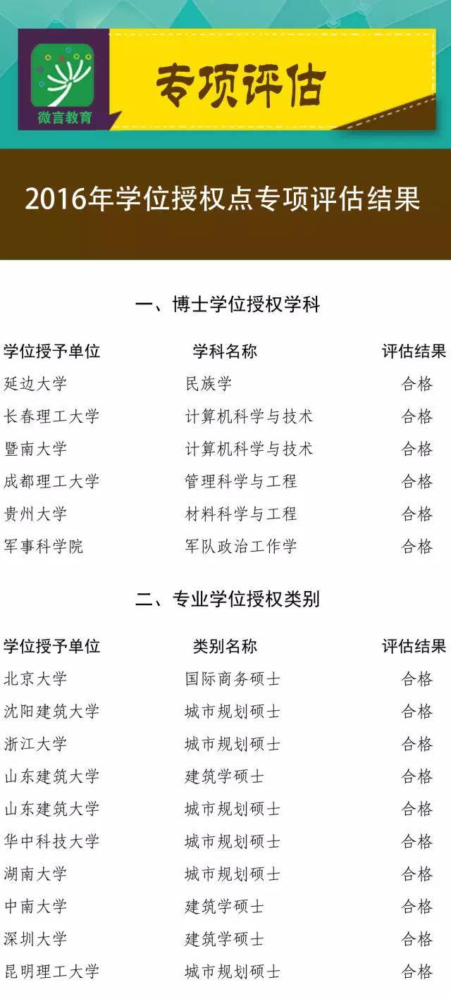 2017年200余个学位点将被评估,速看名单!