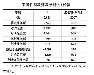 性别、科目、学段分歧课堂教学大分歧