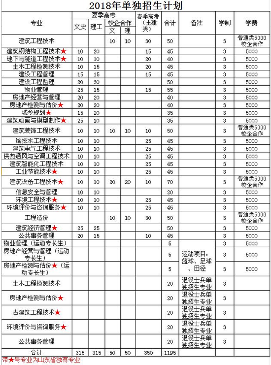 聚焦单招:山东城建职院2018年单独招生筹算合计1195人 校企合作专业单独招生设4个专业