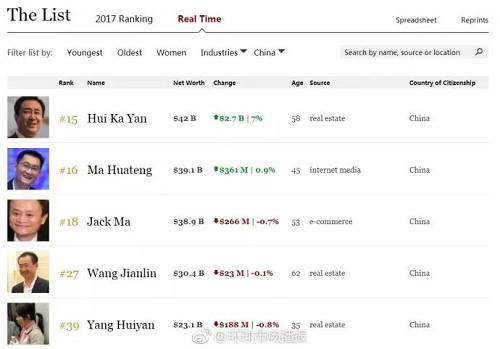 但在14:58之后,由于恒大股价回落,腾讯董事会主席兼首席执行官马化腾,以388亿美元的小我私家工业赶过许家印和马云,再次成为福布斯实时富豪榜上的中国首富。