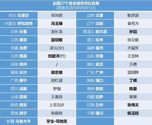 27个省会都邑党政一把手名单:今年已至少调整14个