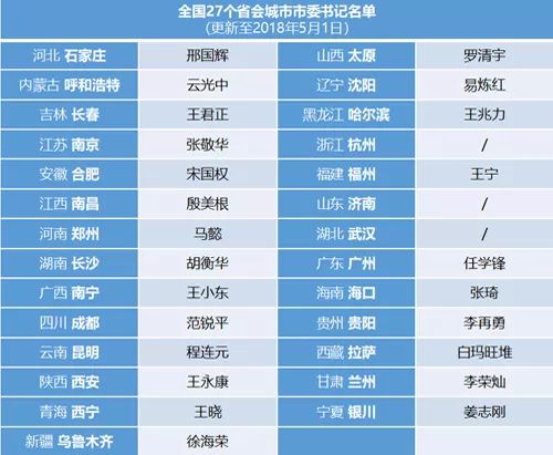27个省会都邑党政一把手名单:今年已至少调整14个