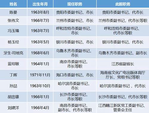 27个省会都邑党政一把手名单:今年已至少调整14个