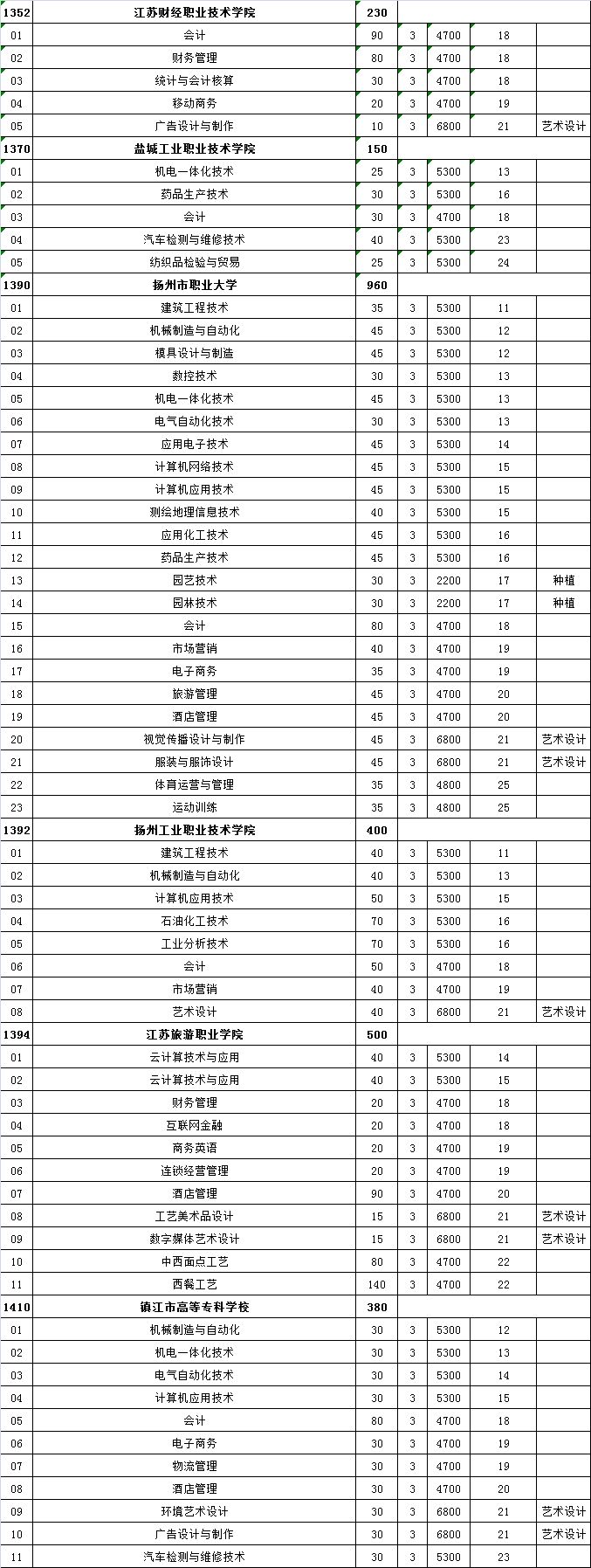 来了!江苏高校对口单招筹算颁布,18所本科院校参预