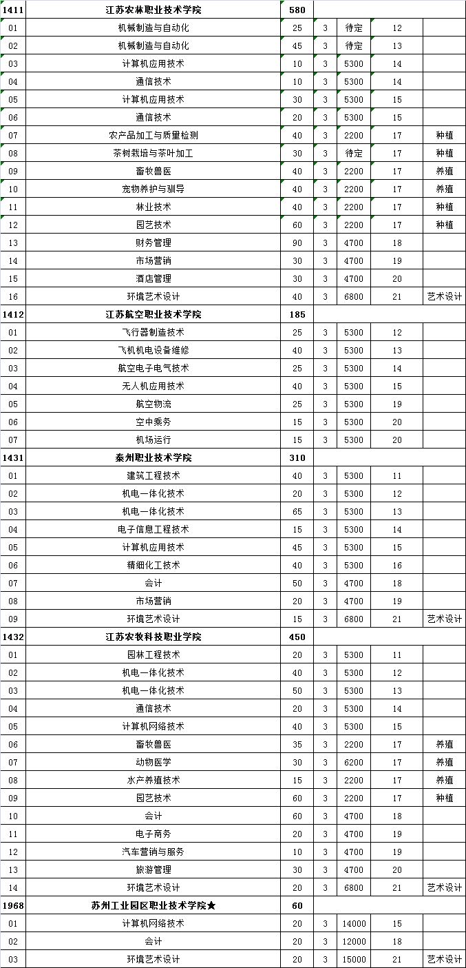 来了!江苏高校对口单招筹算颁布,18所本科院校参预