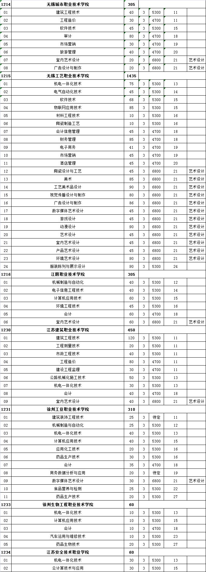 来了!江苏高校对口单招筹算颁布,18所本科院校参预