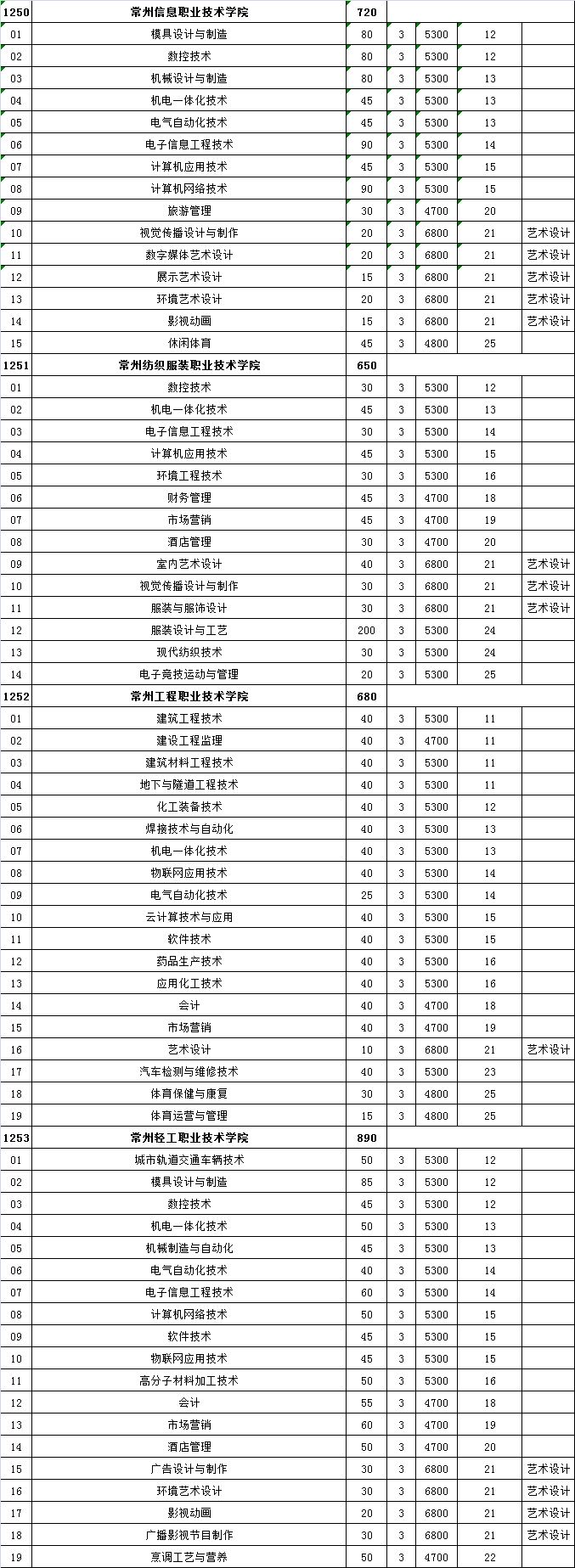 来了!江苏高校对口单招筹算颁布,18所本科院校参预