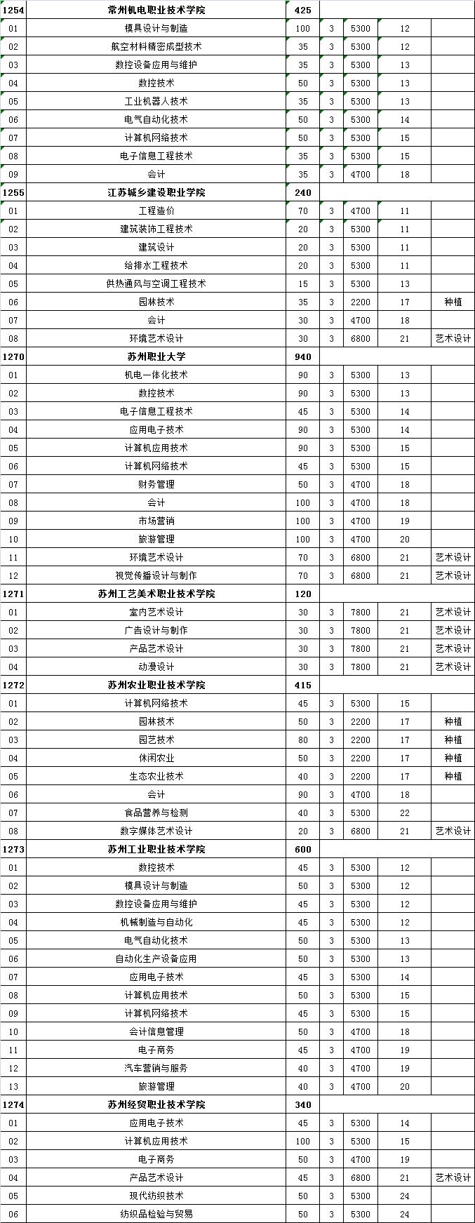 来了!江苏高校对口单招筹算颁布,18所本科院校参预