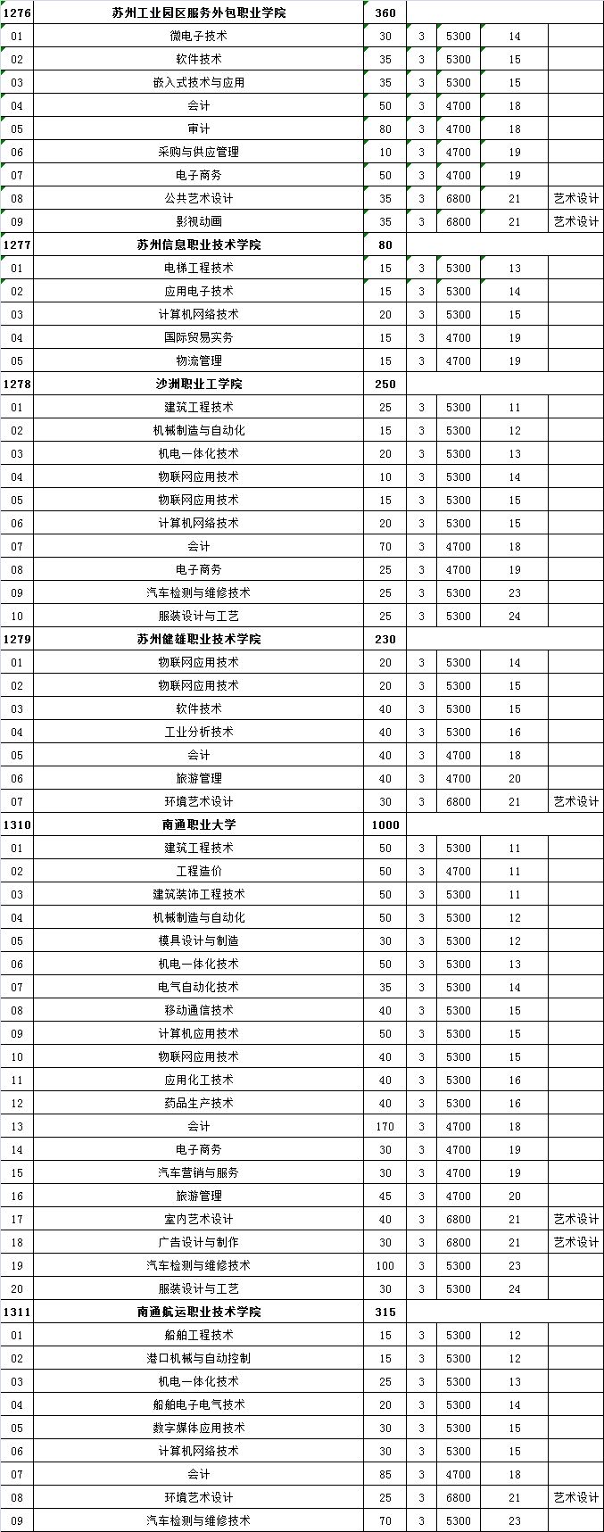 来了!江苏高校对口单招筹算颁布,18所本科院校参预