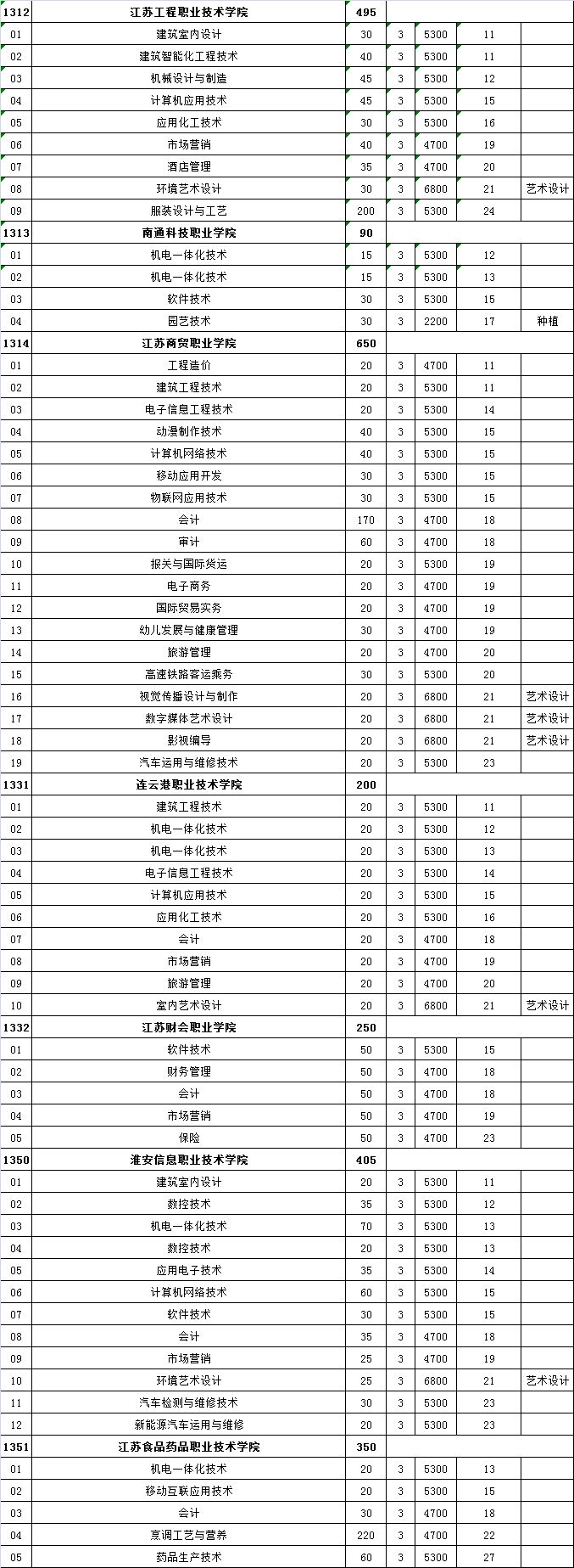 来了!江苏高校对口单招筹算颁布,18所本科院校参预