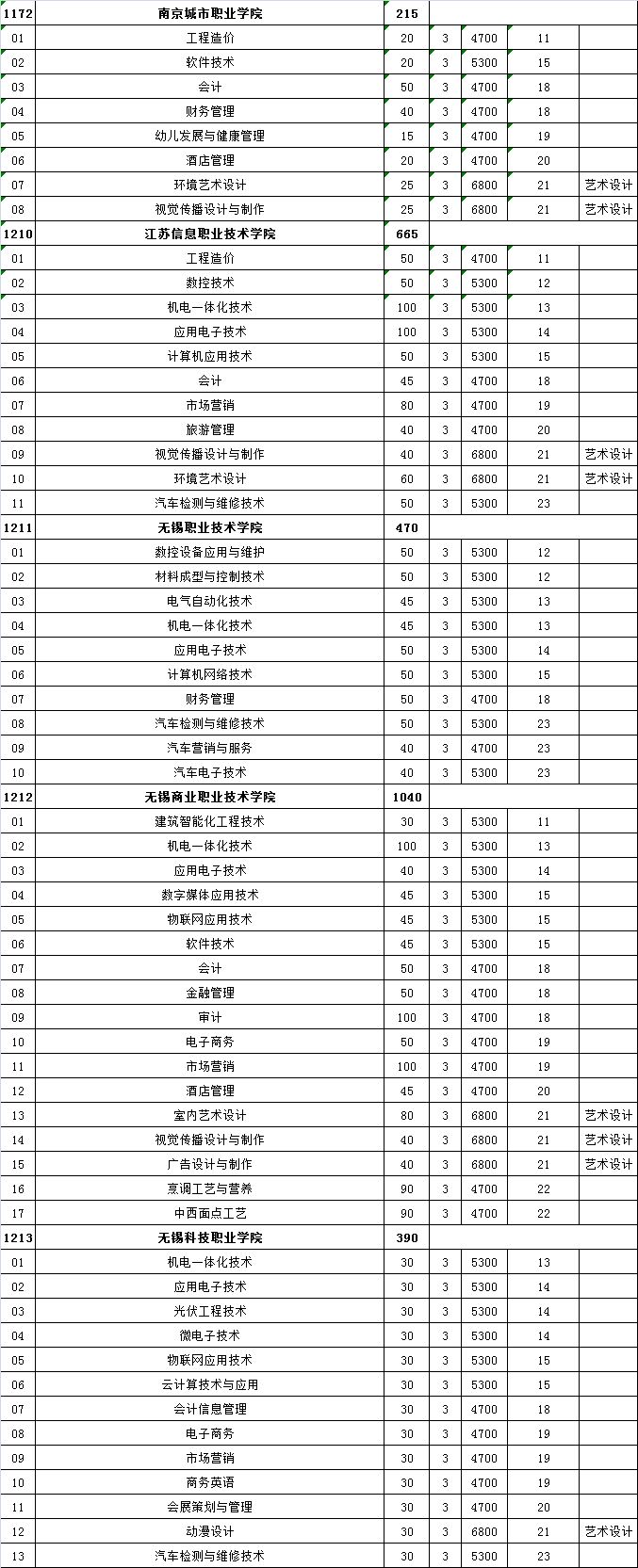 来了!江苏高校对口单招筹算颁布,18所本科院校参预
