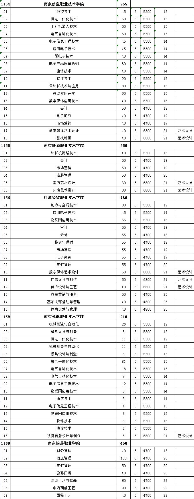 来了!江苏高校对口单招筹算颁布,18所本科院校参预