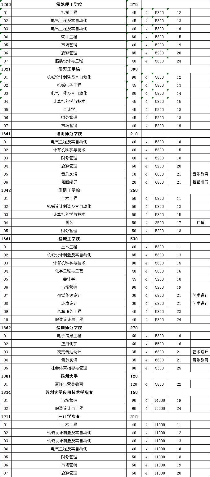 来了!江苏高校对口单招筹算颁布,18所本科院校参预