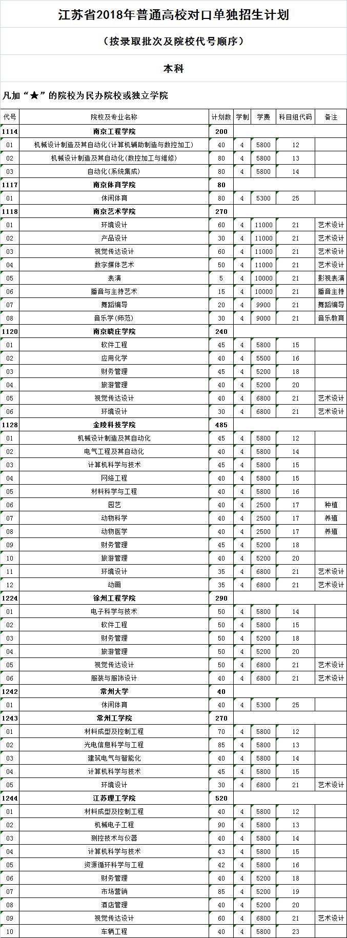 来了!江苏高校对口单招筹算颁布,18所本科院校参预