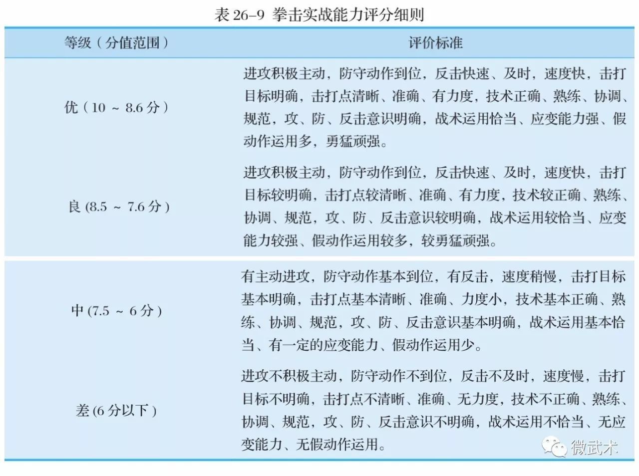 2018拳击单招专项考试评分标准(收藏)