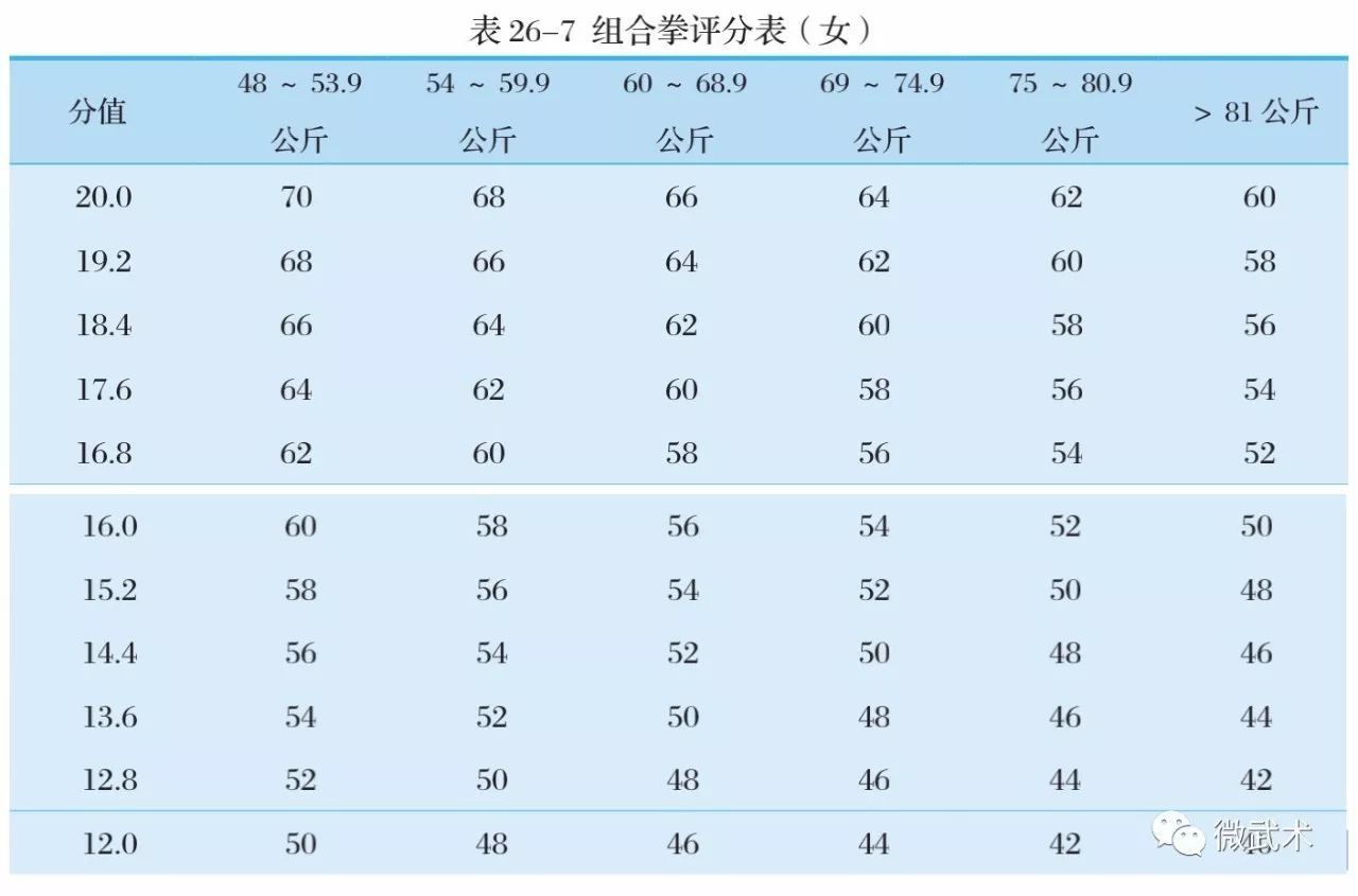 2018拳击单招专项考试评分标准(收藏)