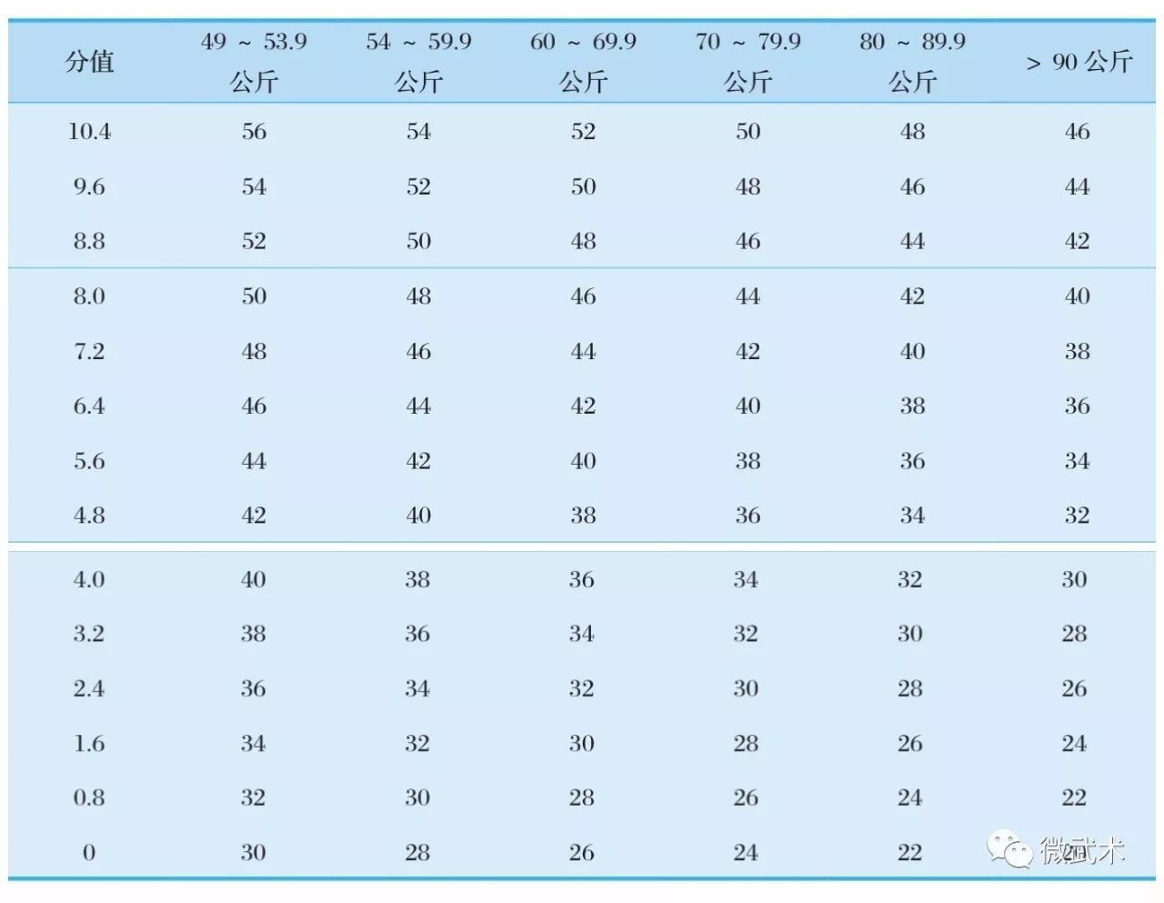 2018拳击单招专项考试评分标准(收藏)