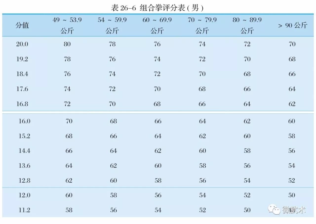 2018拳击单招专项考试评分标准(收藏)