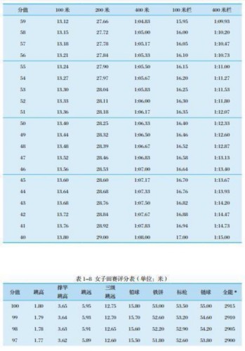 转发扩散:最新 体育单招专项评分标准 | 田径篇
