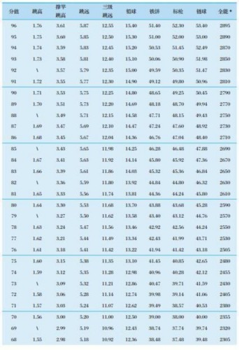 转发扩散:最新 体育单招专项评分标准 | 田径篇