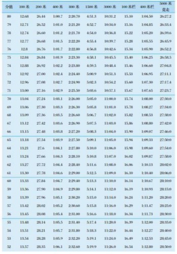 转发扩散:最新 体育单招专项评分标准 | 田径篇