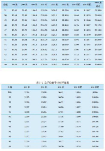 转发扩散:最新 体育单招专项评分标准 | 田径篇