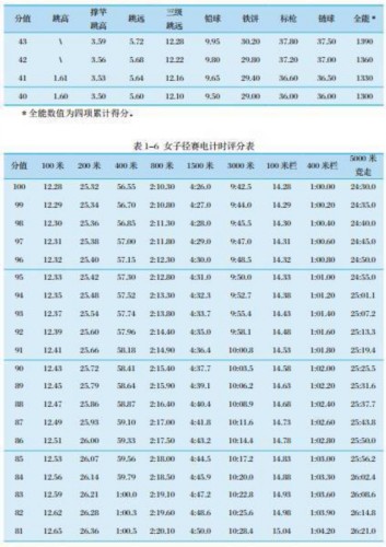 转发扩散:最新 体育单招专项评分标准 | 田径篇