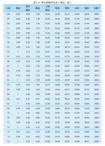转发扩散:最新 体育单招专项评分标准 | 田径篇