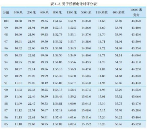 转发扩散:最新 体育单招专项评分标准 | 田径篇