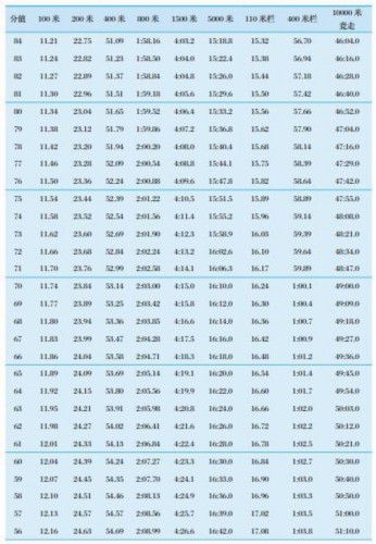 转发扩散:最新 体育单招专项评分标准 | 田径篇