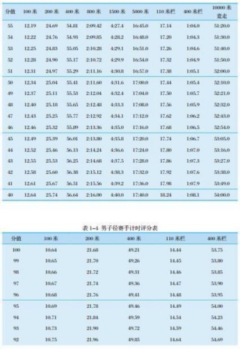 转发扩散:最新 体育单招专项评分标准 | 田径篇