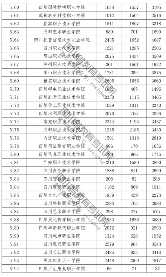 四川2018年高职单招报名15日18时结束 报名情况统计出炉