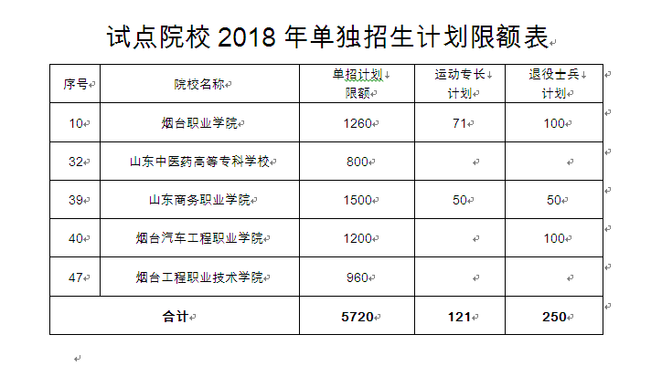 烟台高职单招4月2日起报名,烟台职业学院招1260人