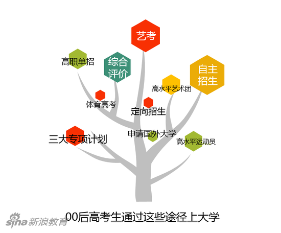 00后高考态度盘问造访:超半数不认同高考改变命运