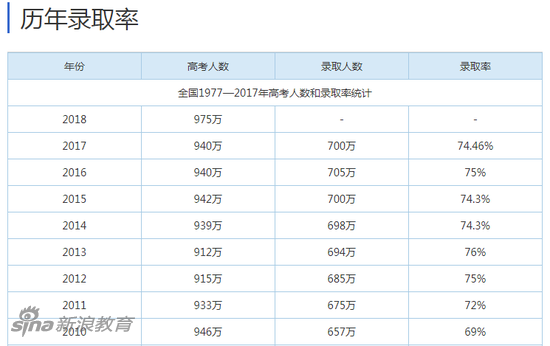 中国大学历年登科率(含专科、高职)
