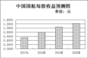 航空业迈入新景气周期 航空股有望迎业绩估值"双升"