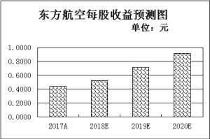 航空业迈入新景气周期 航空股有望迎业绩估值"双升"