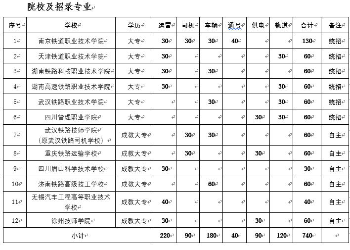 2018年无锡地铁订单班招生740人 与12所学校签约(附表)
