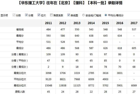 新浪高考志愿通卡全国各大高校历年分数线盘问