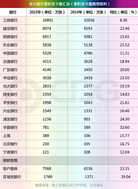 点击看大图 表2:各大银行累积发卡量汇总(累积发卡量降序摆列)