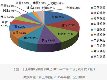点击看大图 2015年各大银行累积发卡量汇总排行榜,哪家银行信用卡发卡数量第