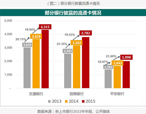 点击看大图 2015年各大银行累积发卡量汇总排行榜,哪家银行信用卡发卡数量第