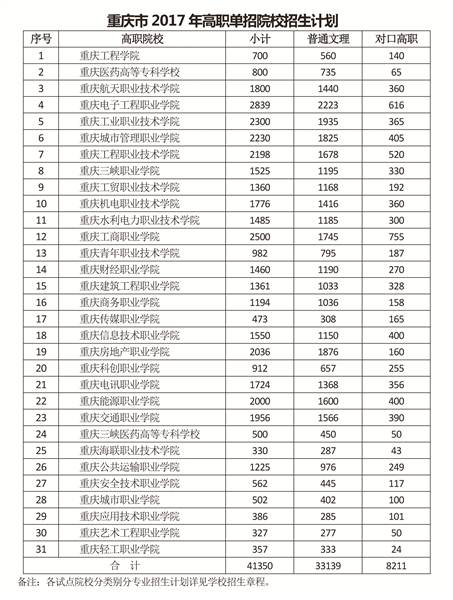 重庆2017年高职单招 报考学生应该知道的6件事