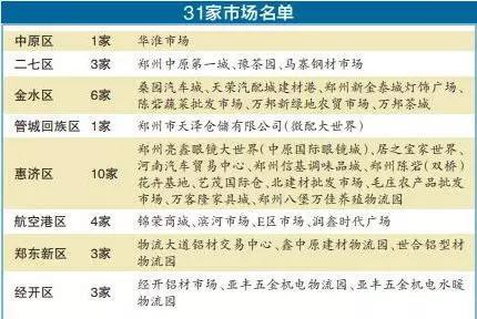 郑州今年要外迁或升级31家市场,名单颁布!