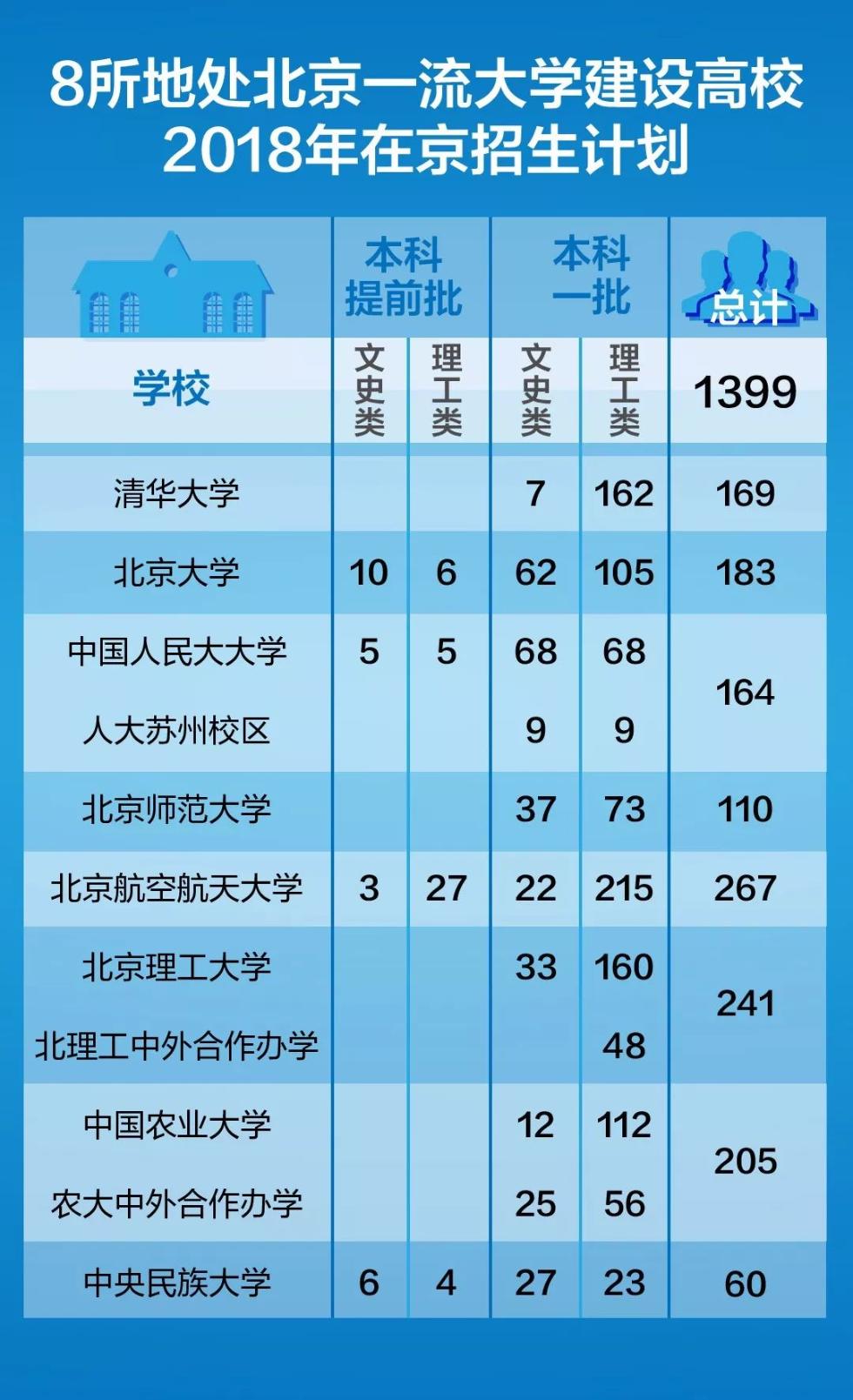 清华北大等8所北京“双一流”高校在京招1399人!看名额一览表